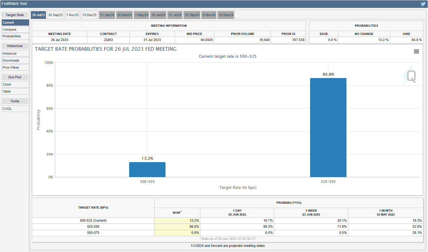 CME FedWatch Tool 06302023