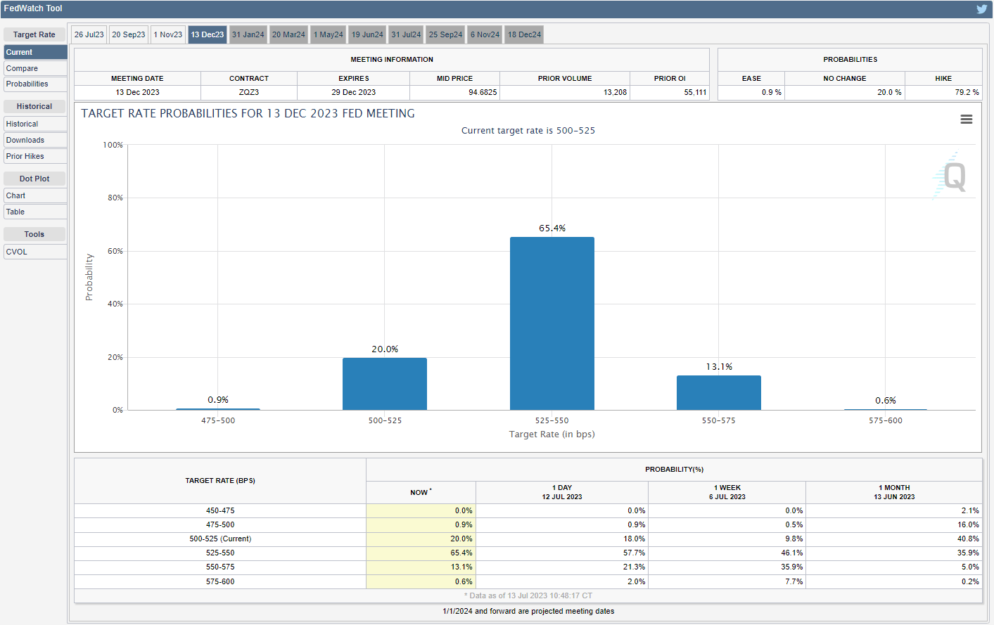 CME FedWatch Tool 07132023