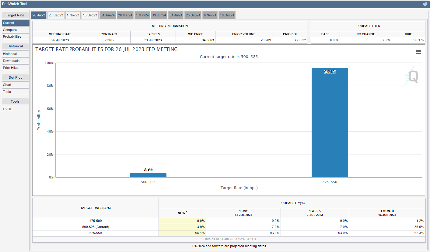 CME FedWatch Tool 07142023