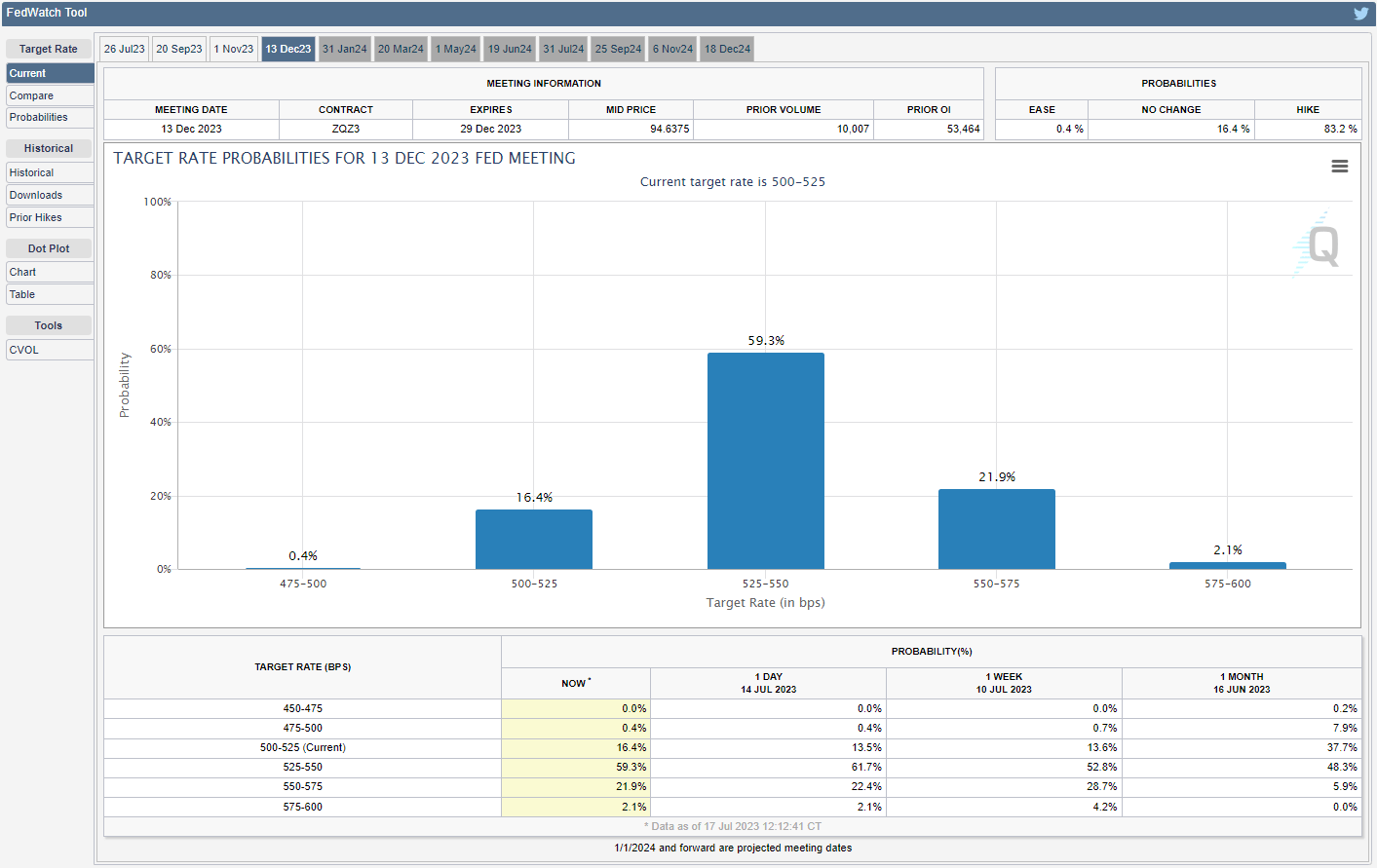 CME FedWatch Tool 07172023