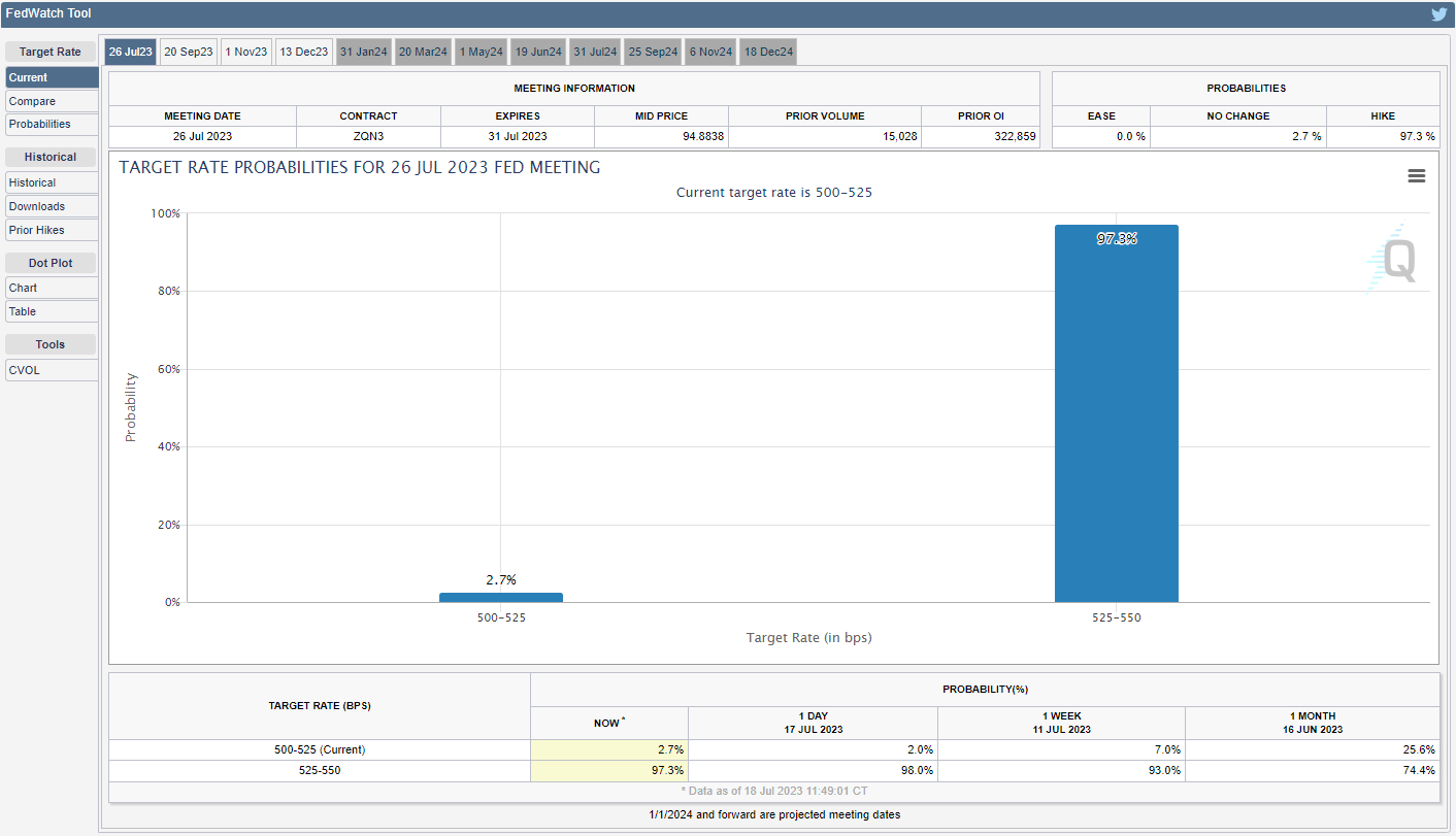 CME FedWatch Tool 07182023