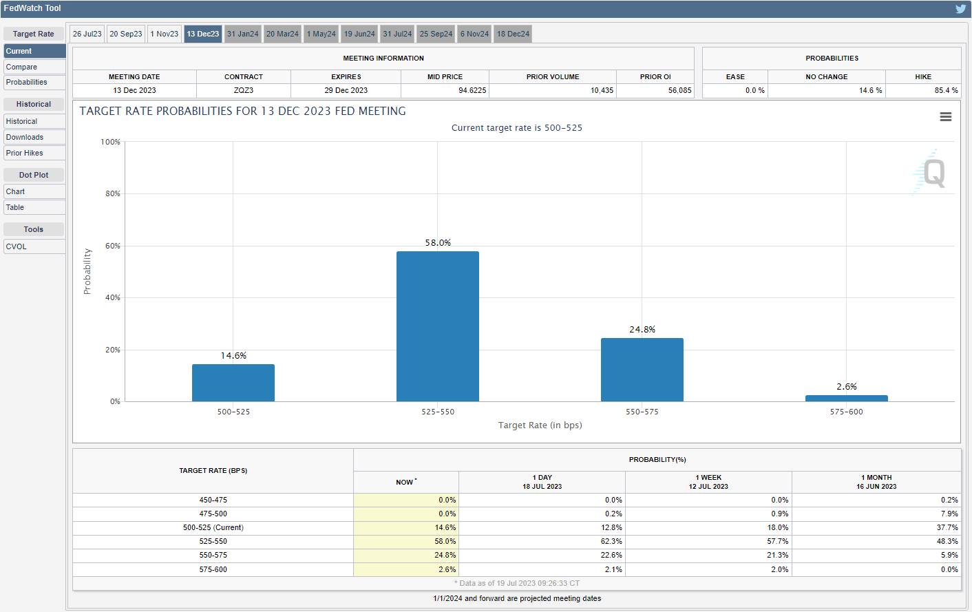 CME FedWatch Tool 07192023