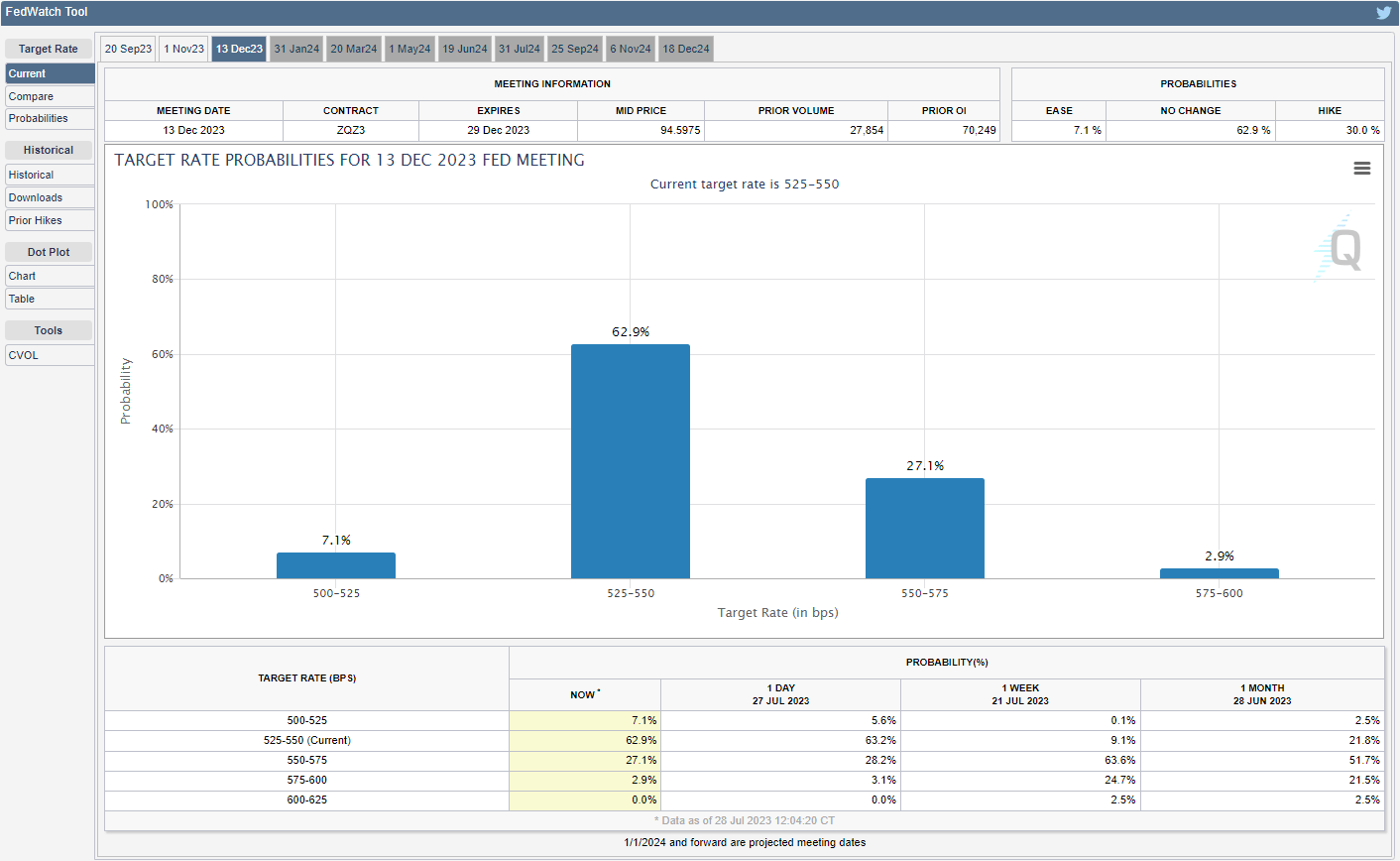 CME FedWatch Tool 07282023