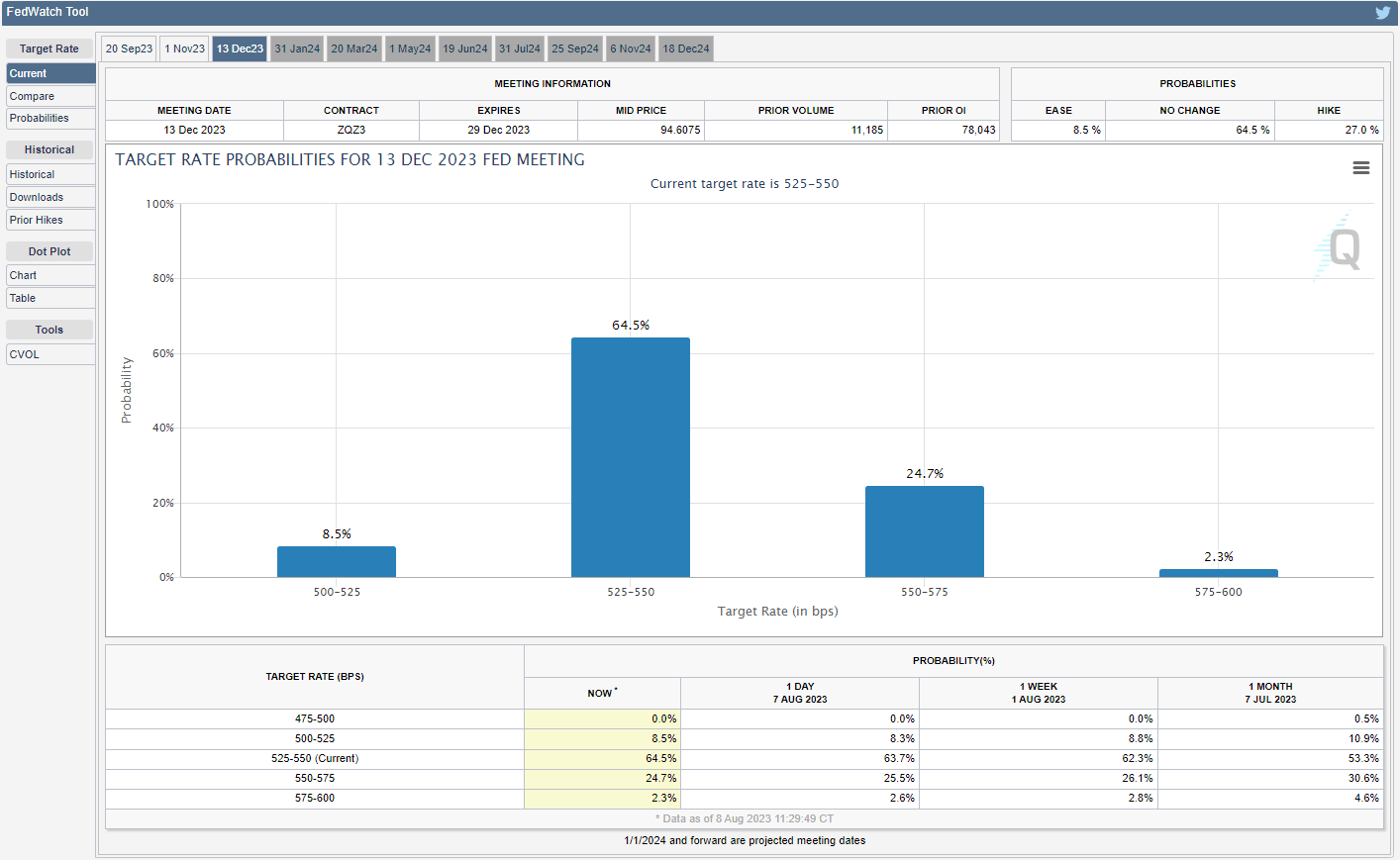 CME FedWatch Tool 08082023