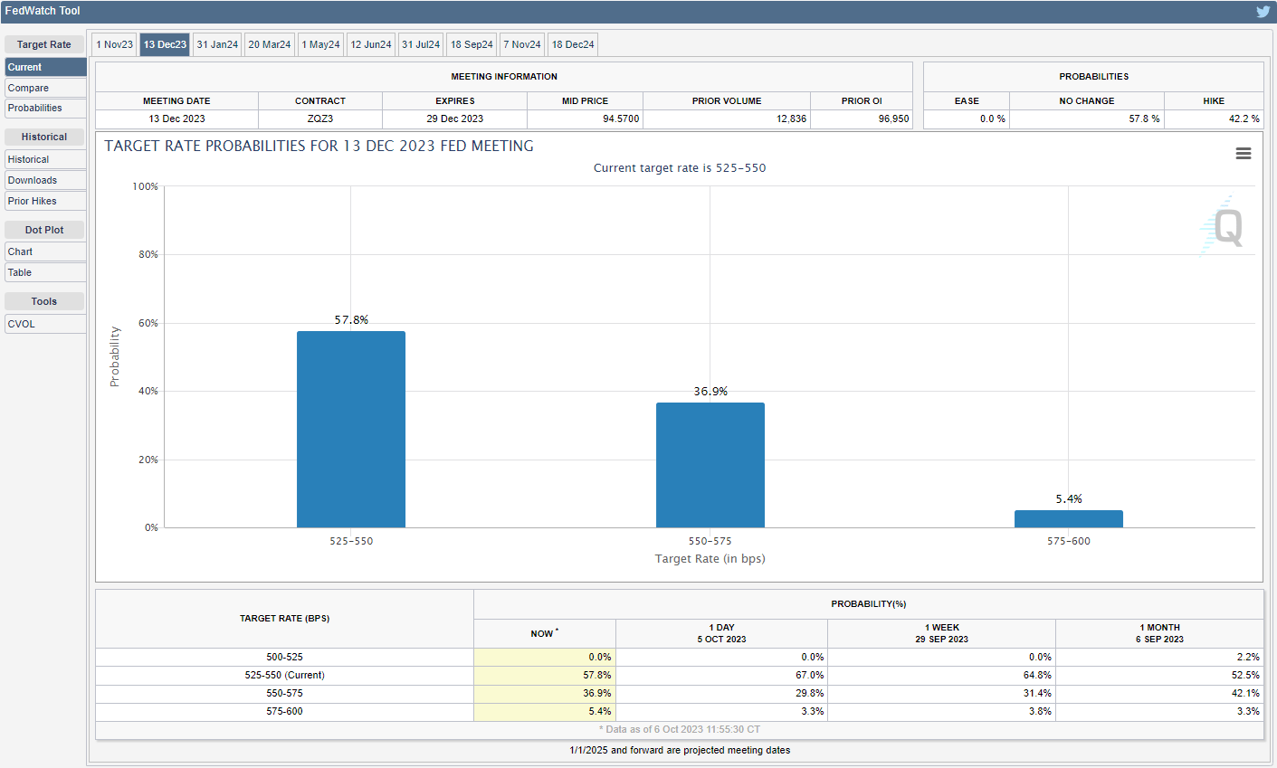 CME FedWatch Tool 10062023