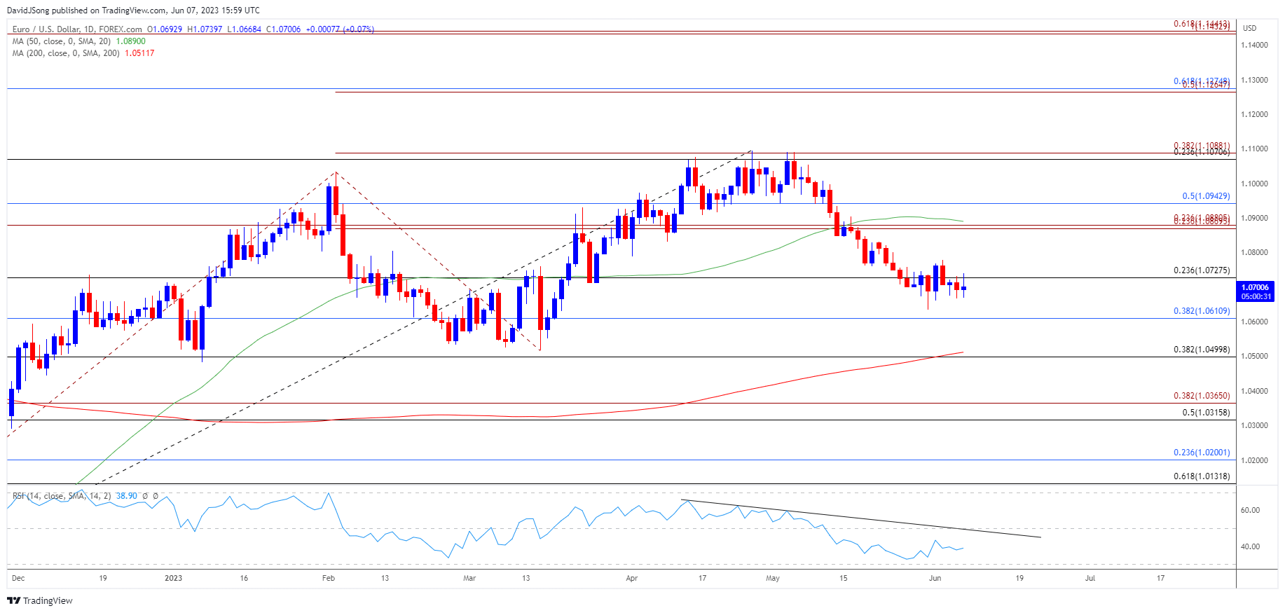 EURUSD Daily Chart 06072023