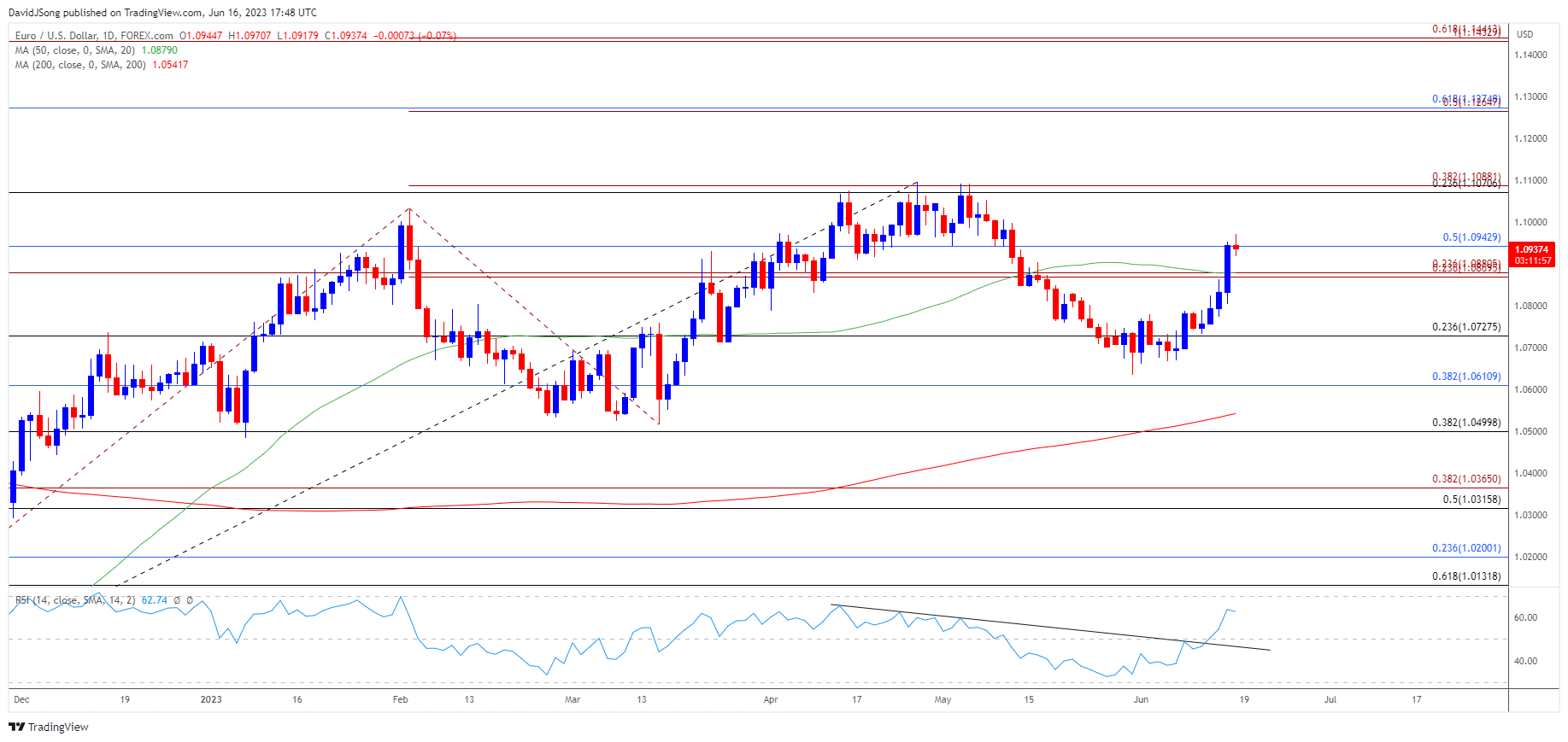 EURUSD Daily Chart 06162023