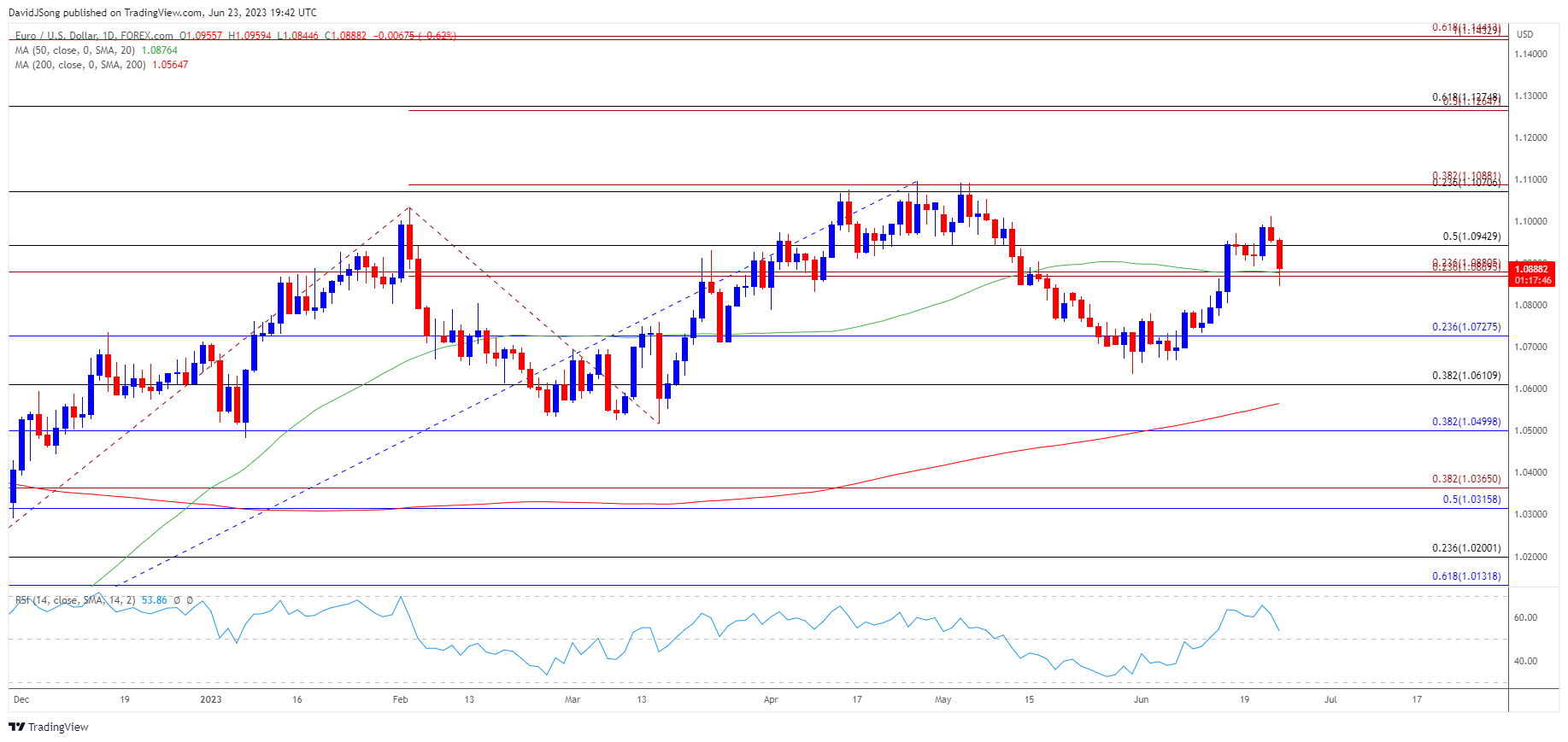 EURUSD Daily Chart 06232023