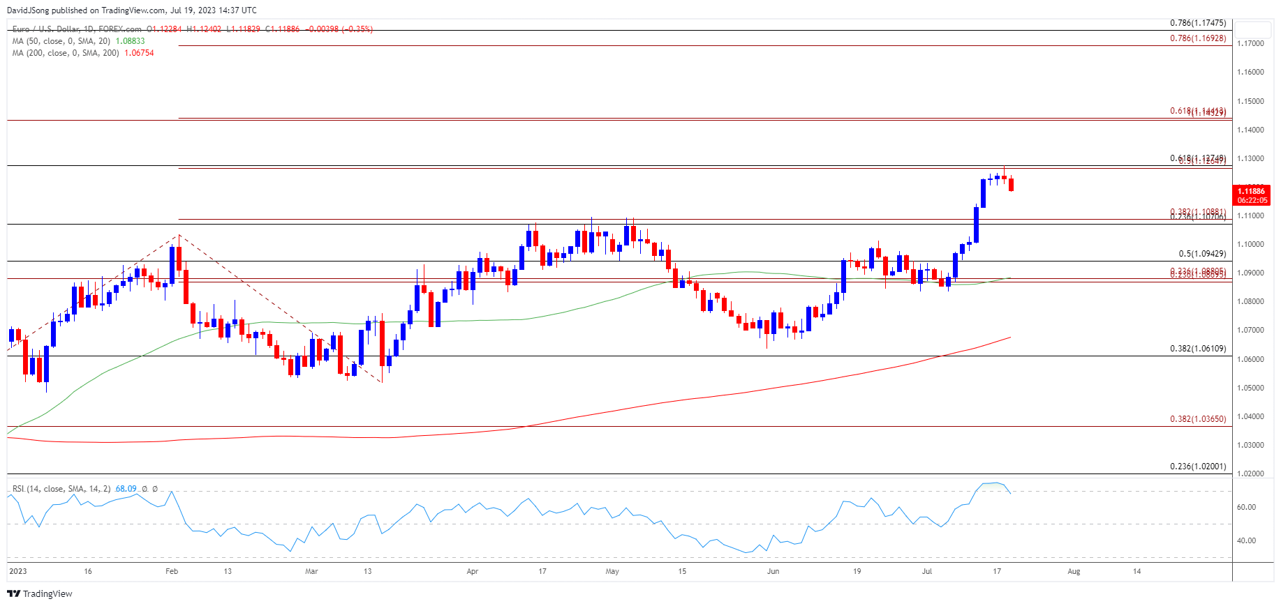 EURUSD Daily Chart 07192023