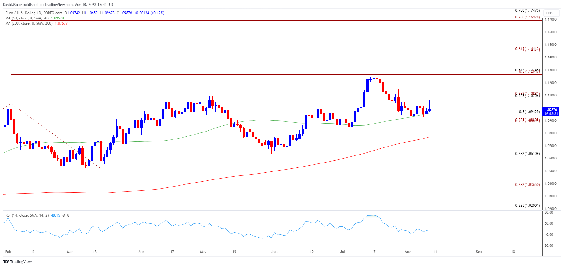 EURUSD Daily Chart 08102023