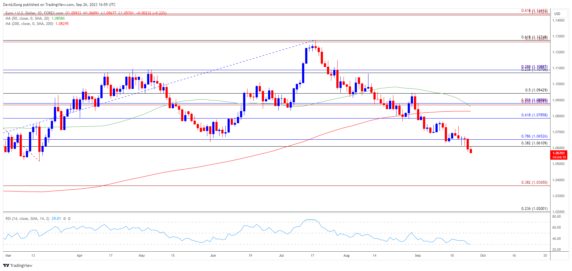 EURUSD Daily Chart 09262023