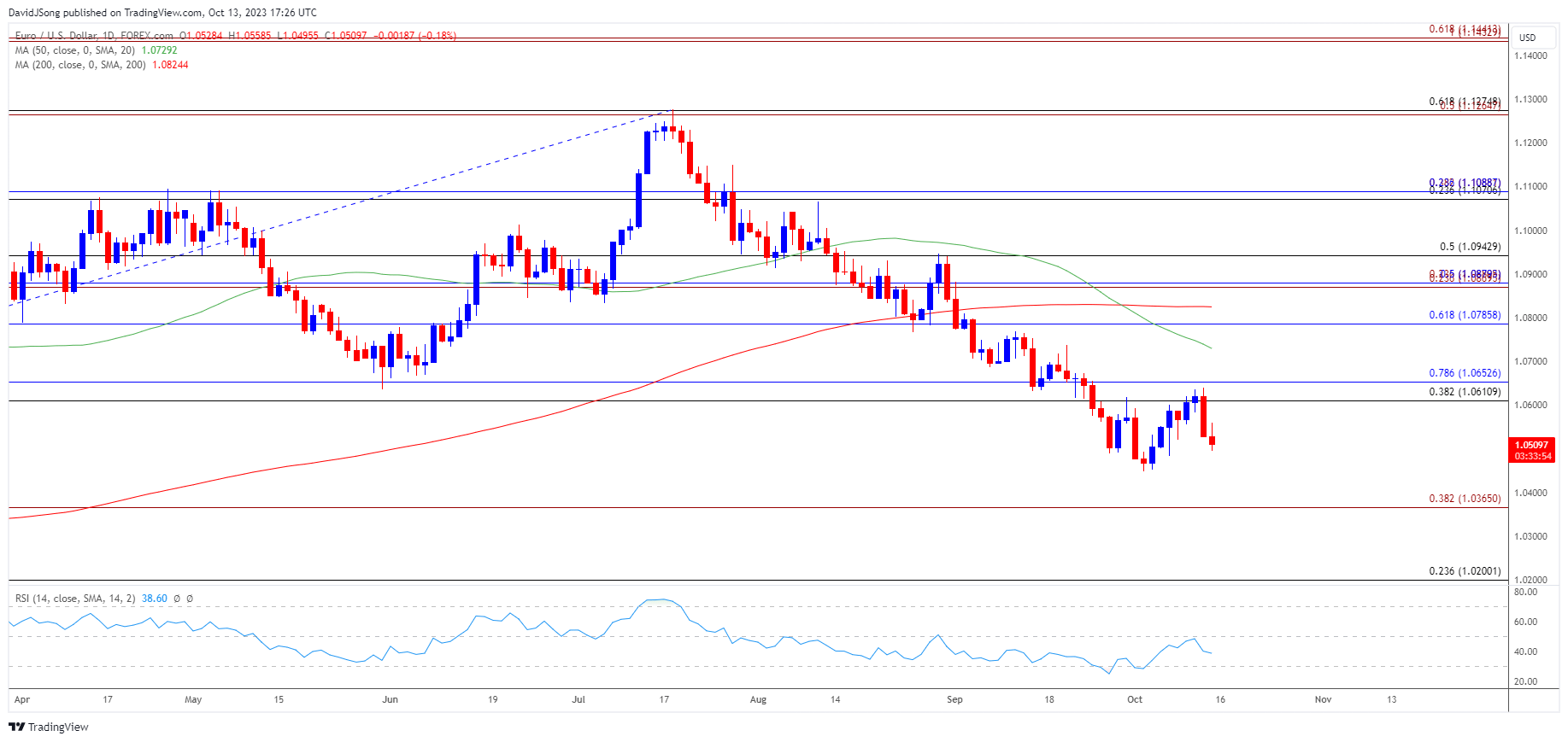 EURUSD Daily Chart 10132023