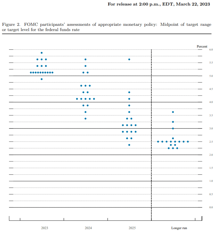 Fed Interest Rate Dot Plot 06132023