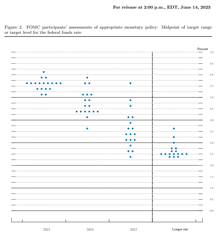 Fed Interest Rate Dot Plot 09182023