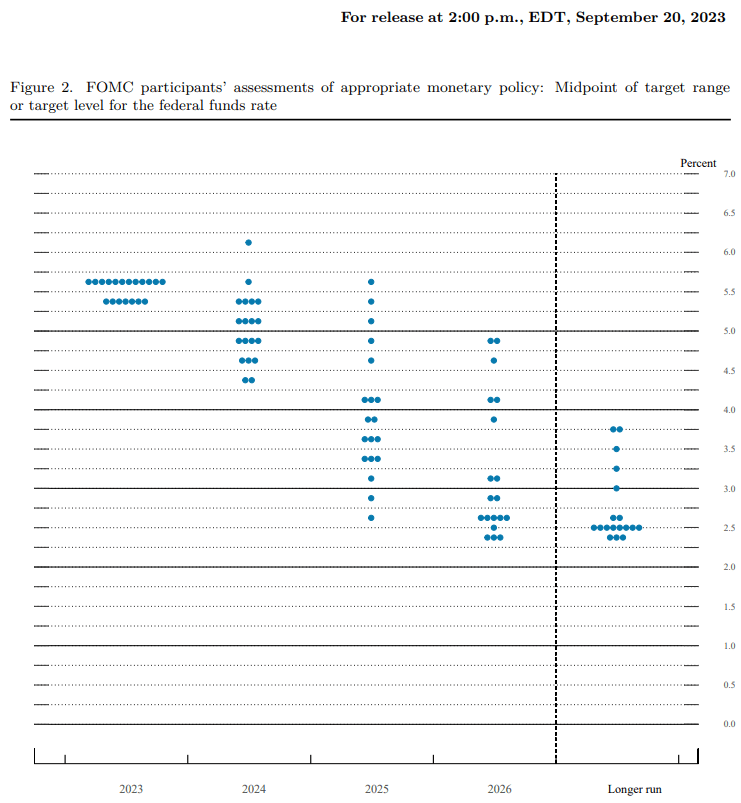 Fed Interest Rate Dot Plot 09202023a