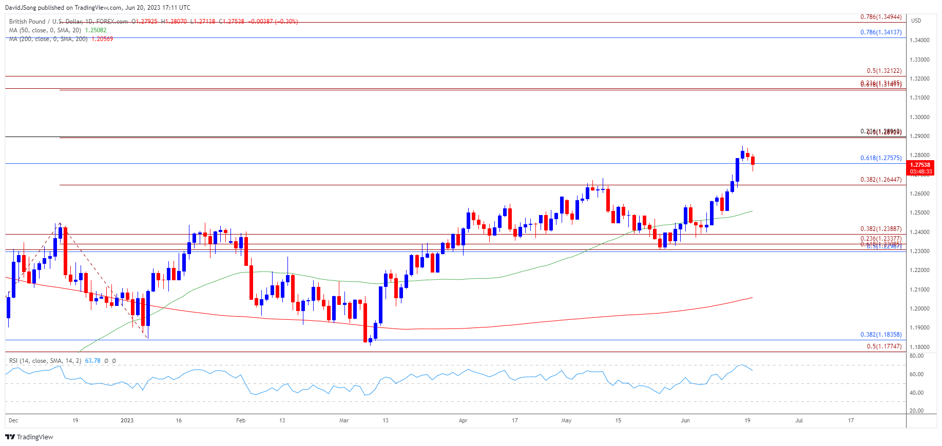 GBPUSD Daily Chart 06202023