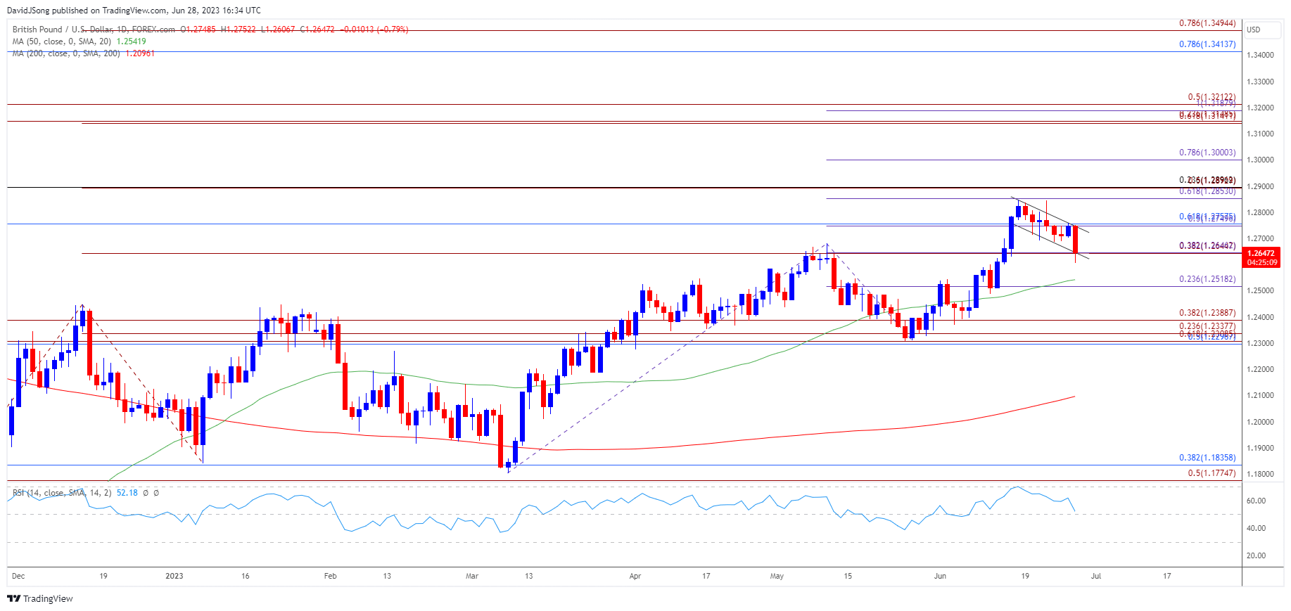 GBPUSD Daily Chart 06282023