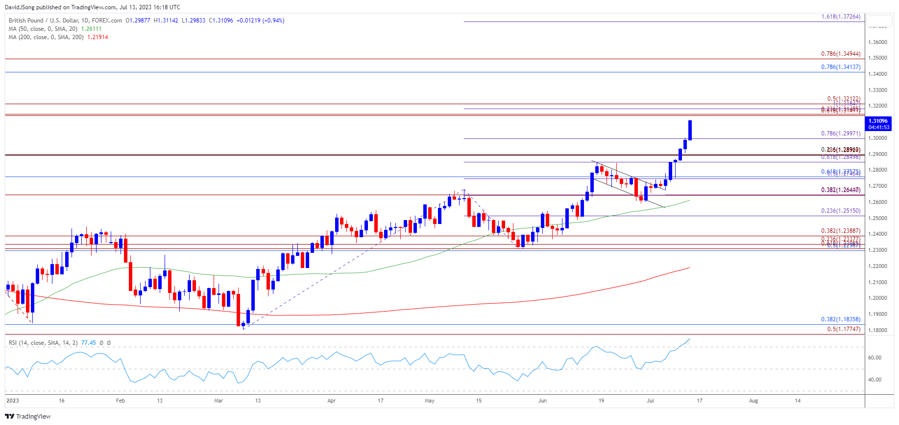 GBPUSD Daily Chart 07132023