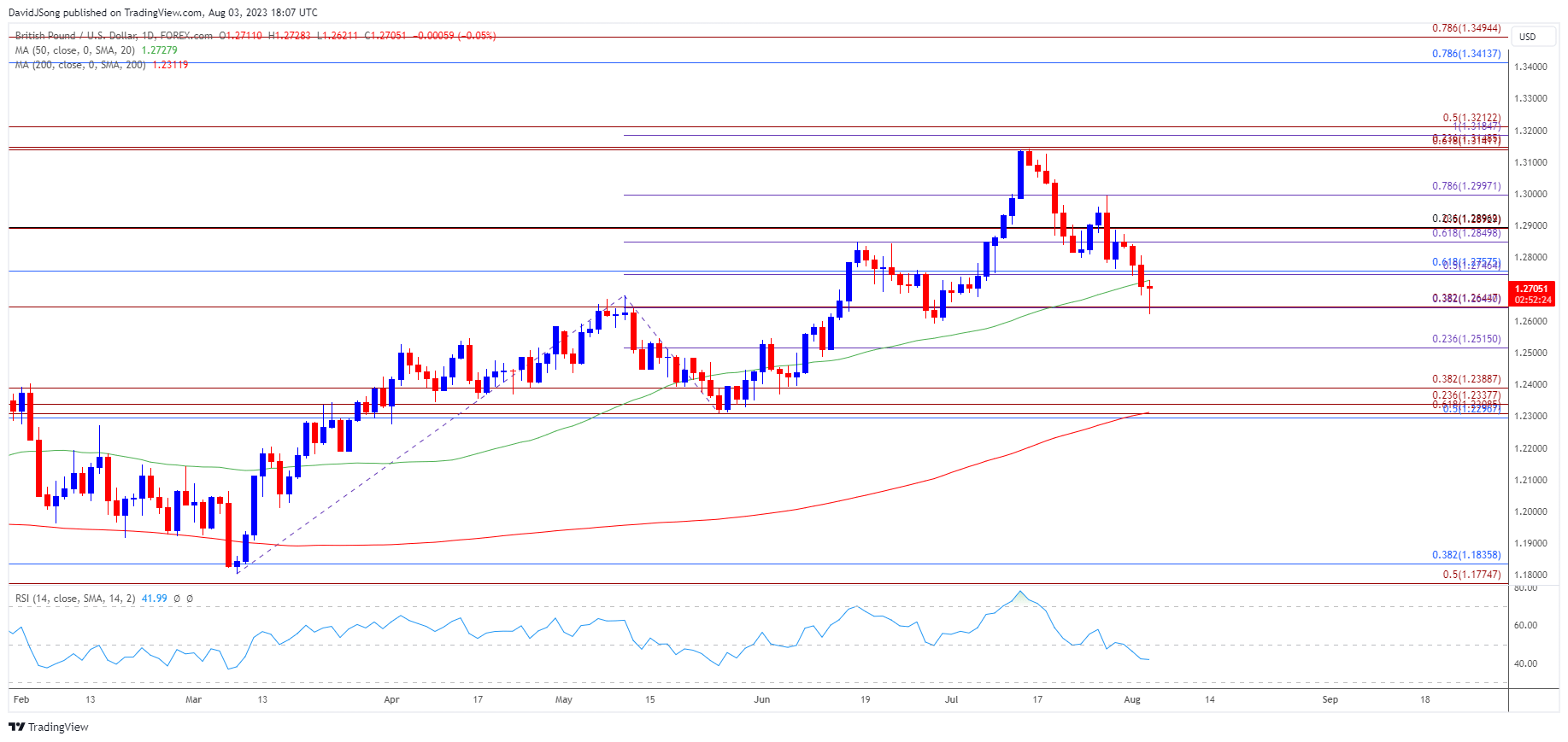 GBPUSD Daily Chart 08032023