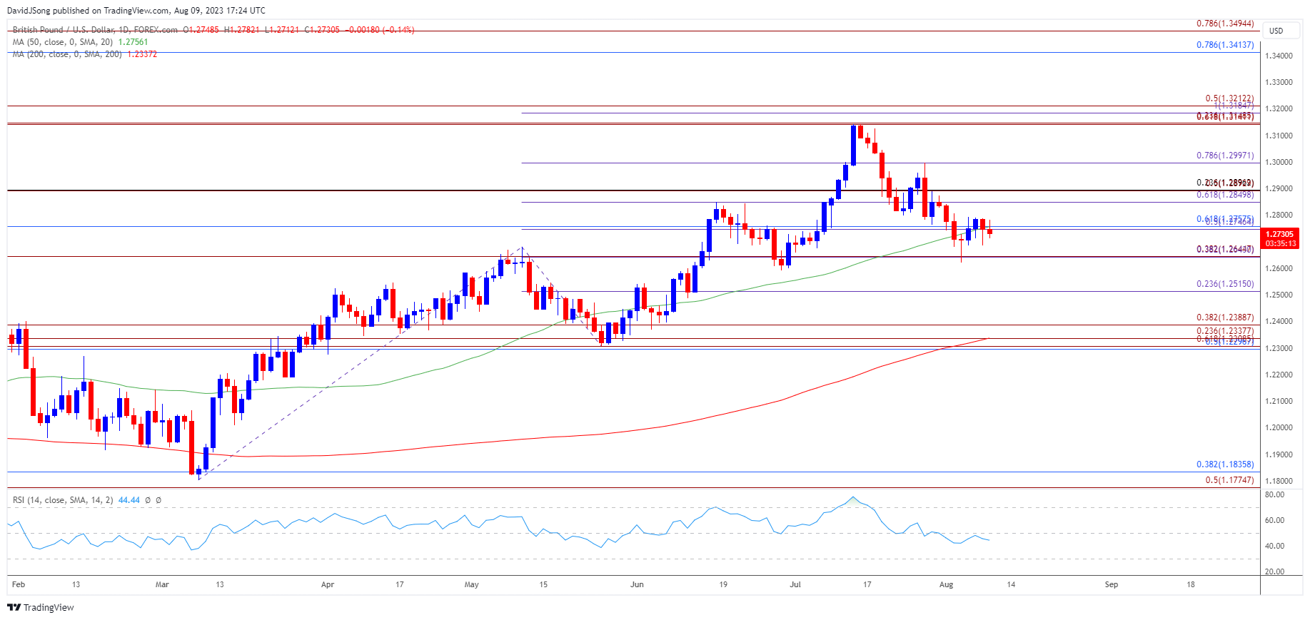 GBPUSD Daily Chart 08092023