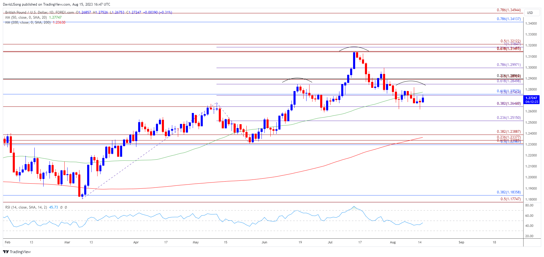 GBPUSD Daily Chart 08152023