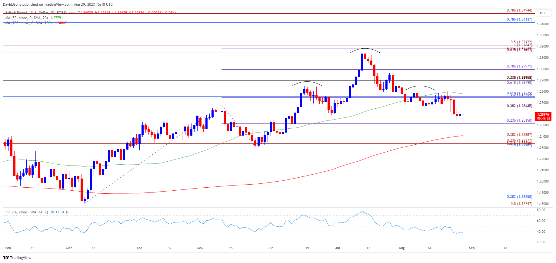 GBPUSD Daily Chart 08292023