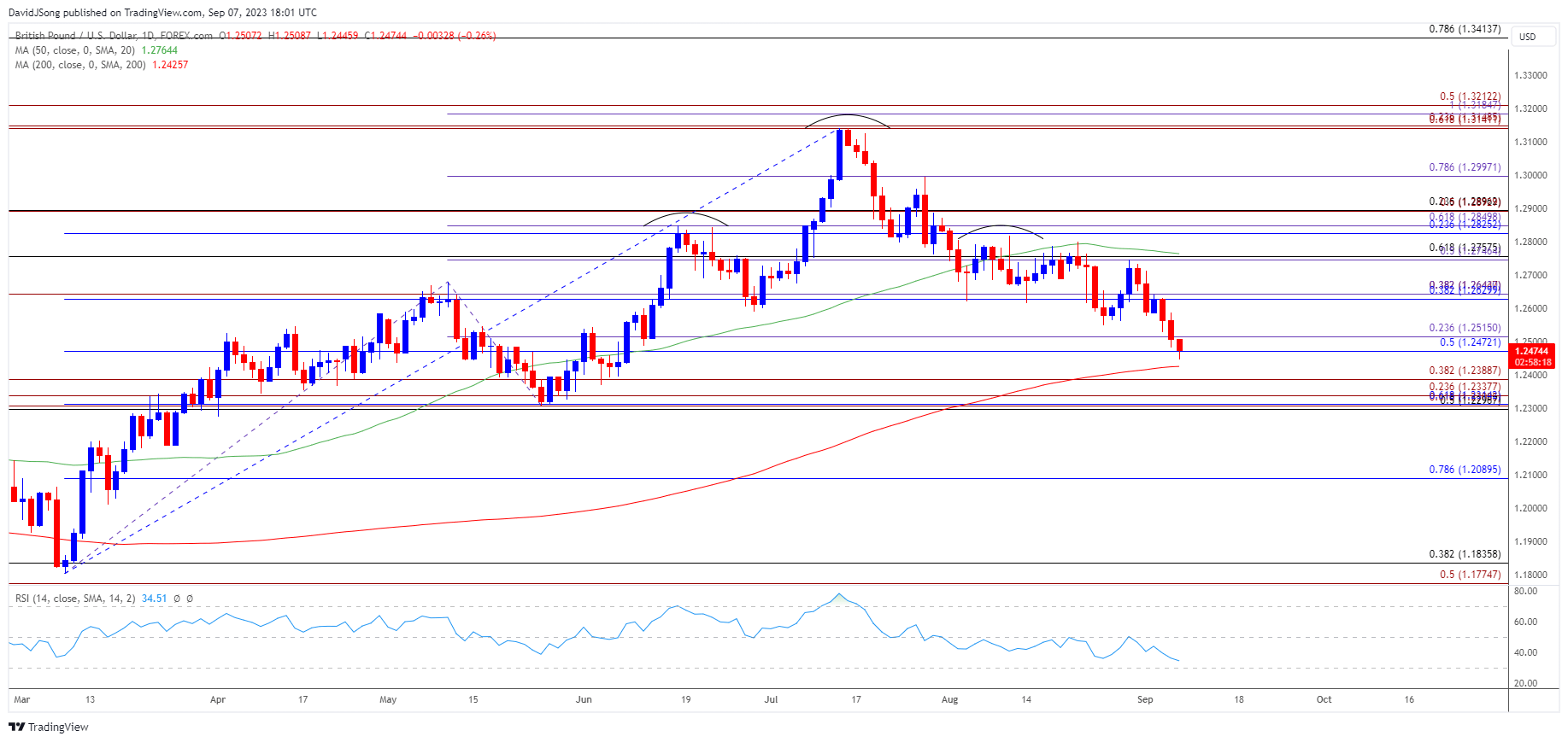 GBPUSD Daily Chart 09072023