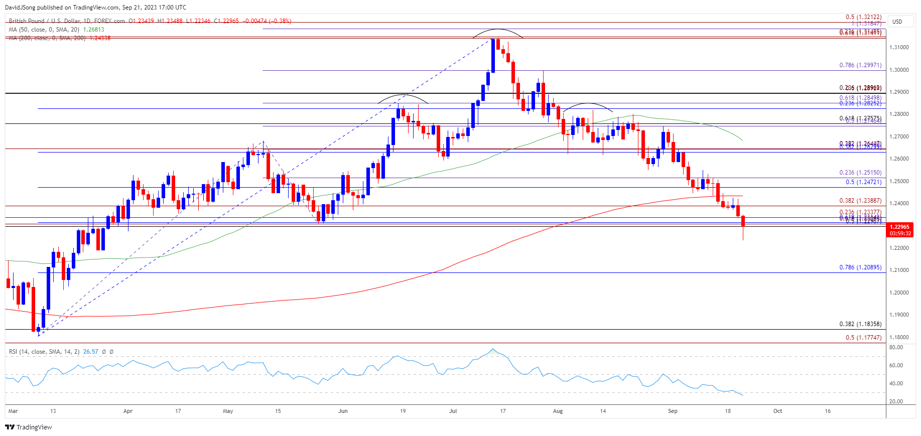 GBPUSD Daily Chart 09212023