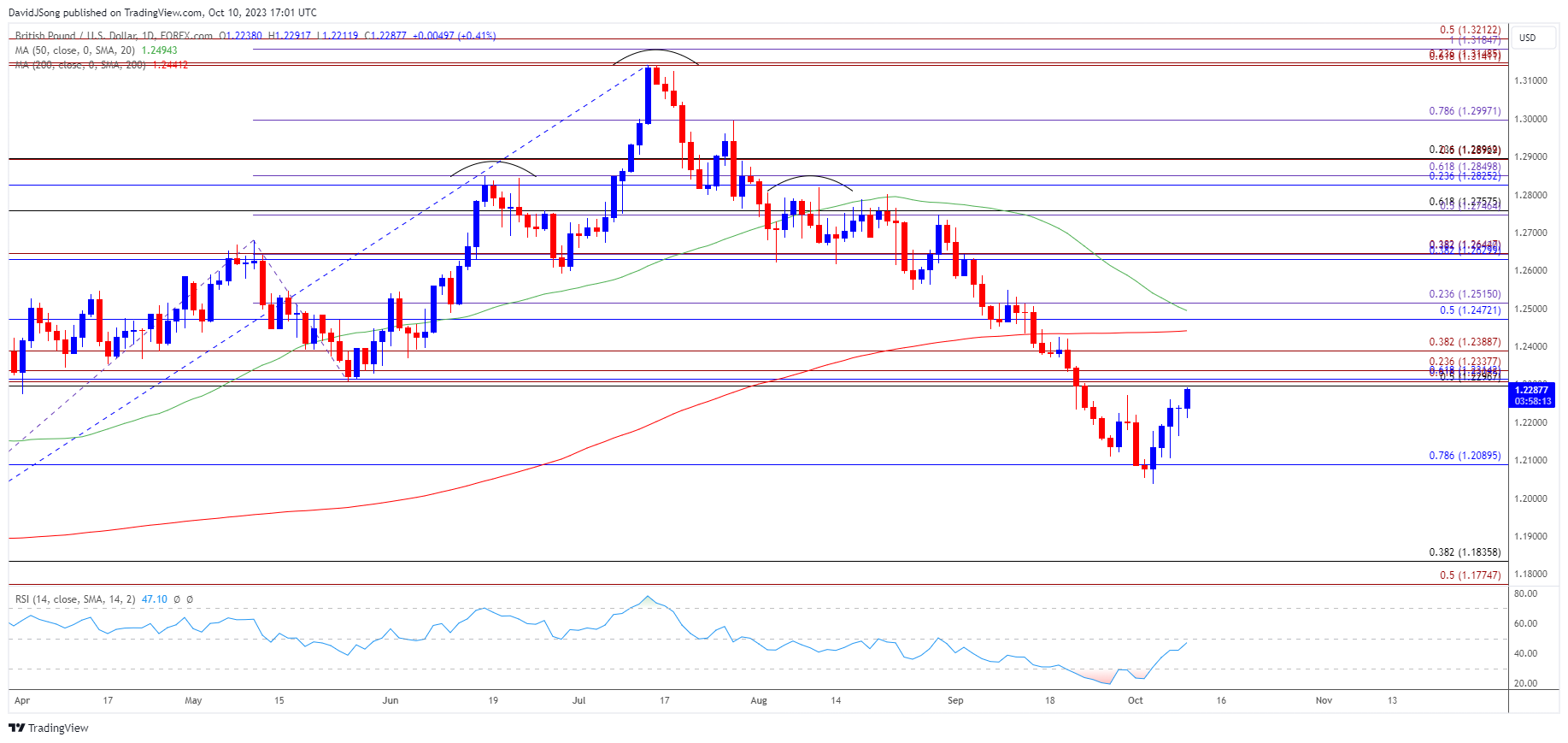 AUD/USD Outlook Hinges on Reaction to Negative Slope in 50-Day SMA