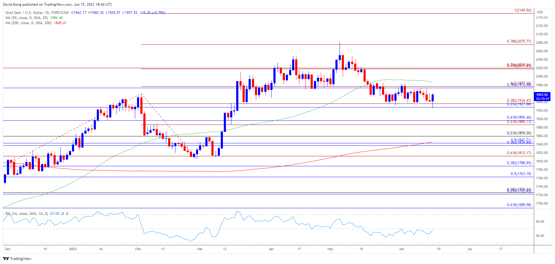 Gold Price Daily Chart 06152023