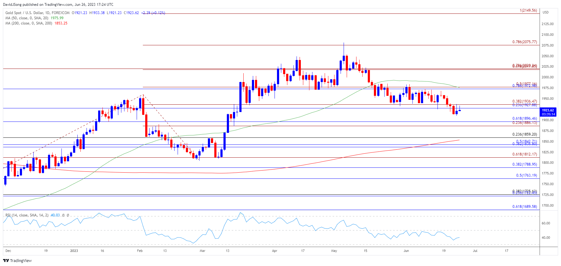 Gold Price Daily Chart 06262023