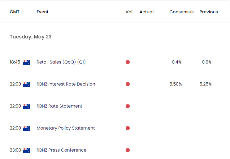NZD/USD Rate Outlook Hinges on RBNZ Rate Decision
