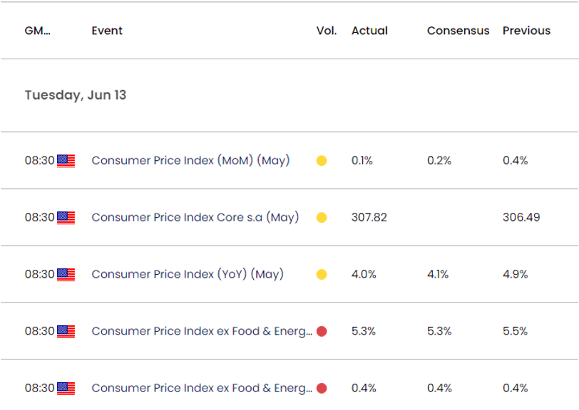 US Economic Calendar 06132023