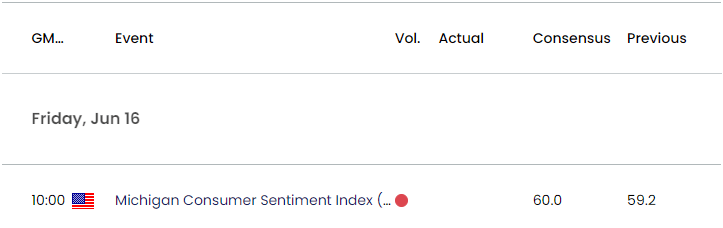 US Economic Calendar 06152023