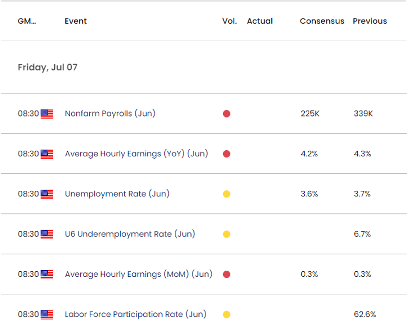 US Economic Calendar 07052023