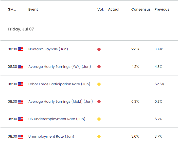 US Economic Calendar 07062023