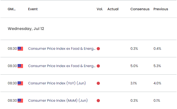 US Economic Calendar 07112023