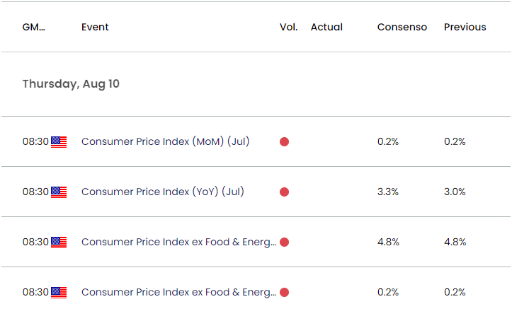 US Economic Calendar 08082023