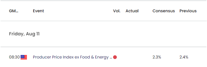 US Economic Calendar 08102023