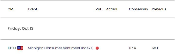 US Economic Calendar 10122023