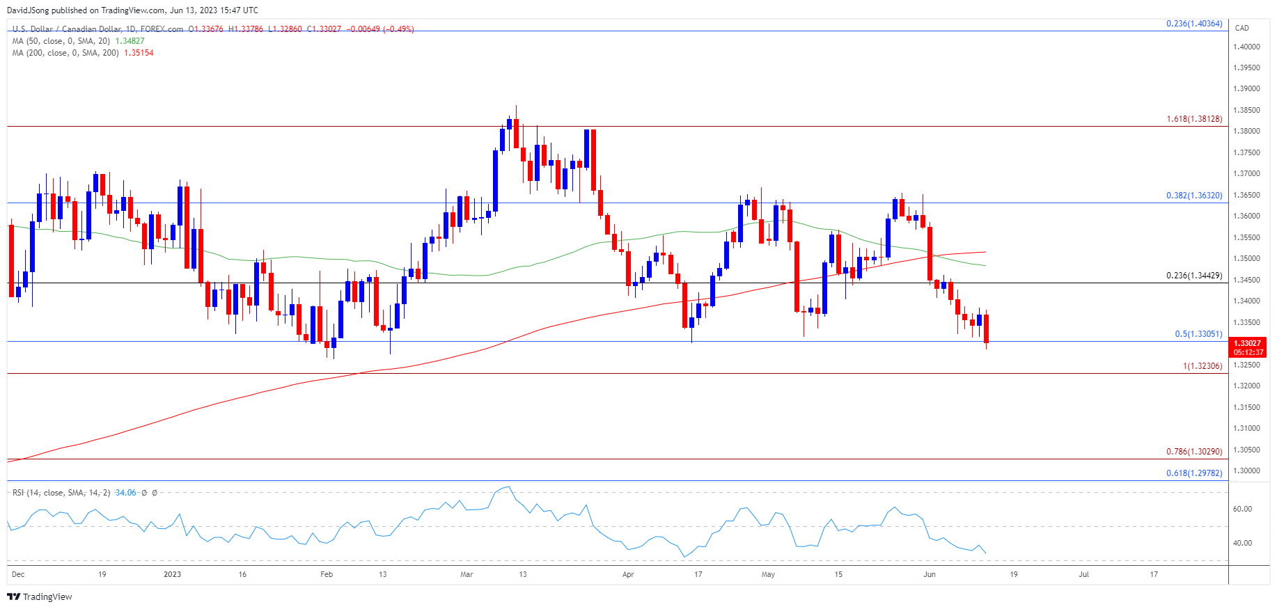 USDCAD Daily Chart 06132023