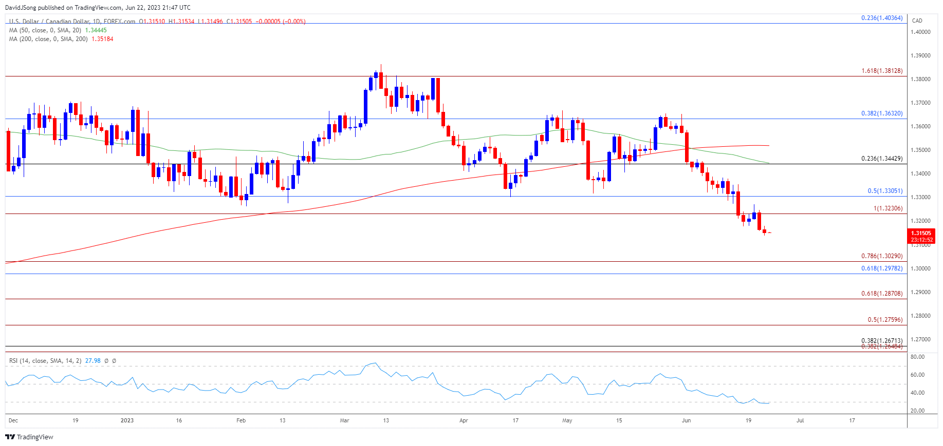 USDCAD Daily Chart 06222023