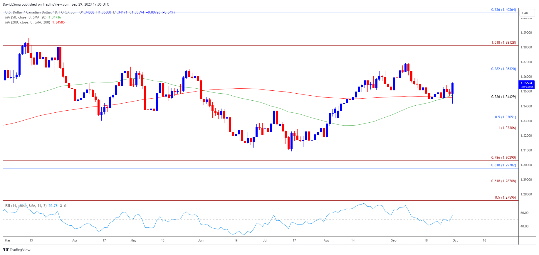 USDCAD Daily Chart 09292023