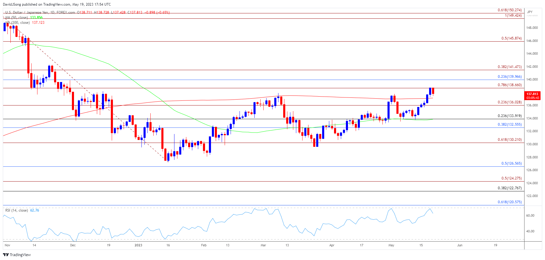 USDJPY Daily Chart 05192023