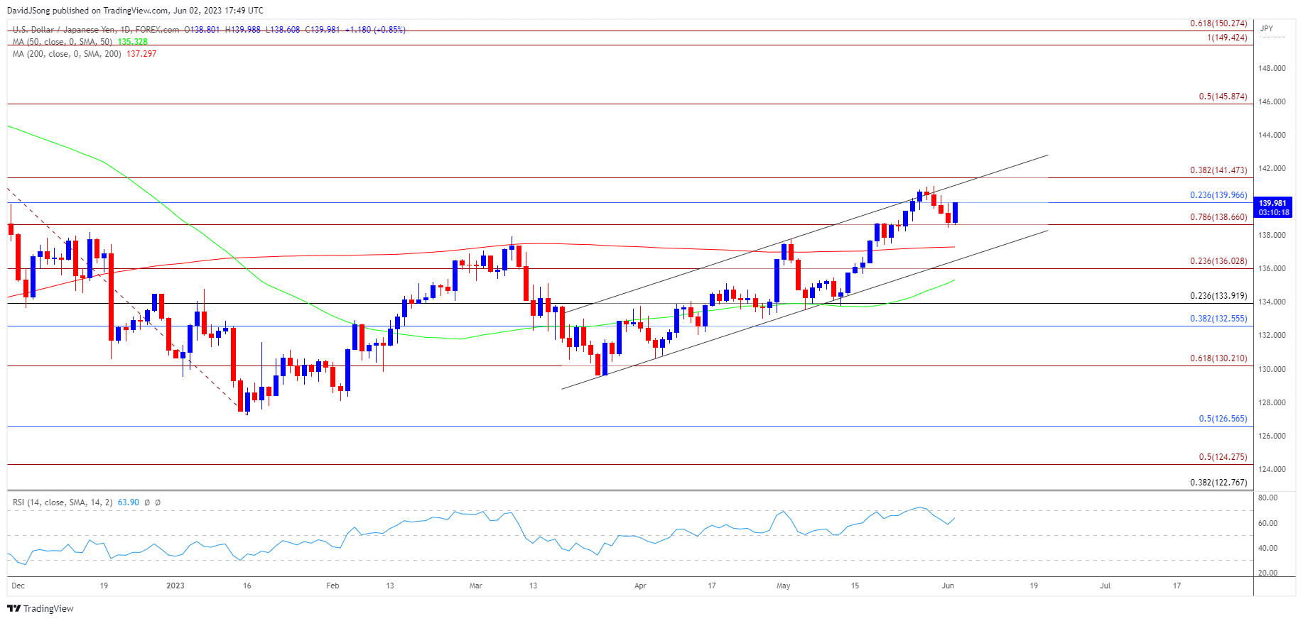 USDJPY Daily Chart 06022023