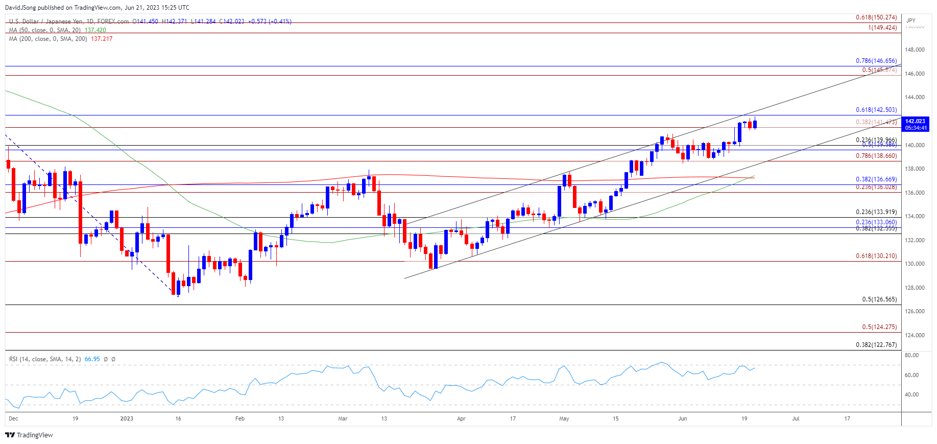 USDJPY Daily Chart 06212023