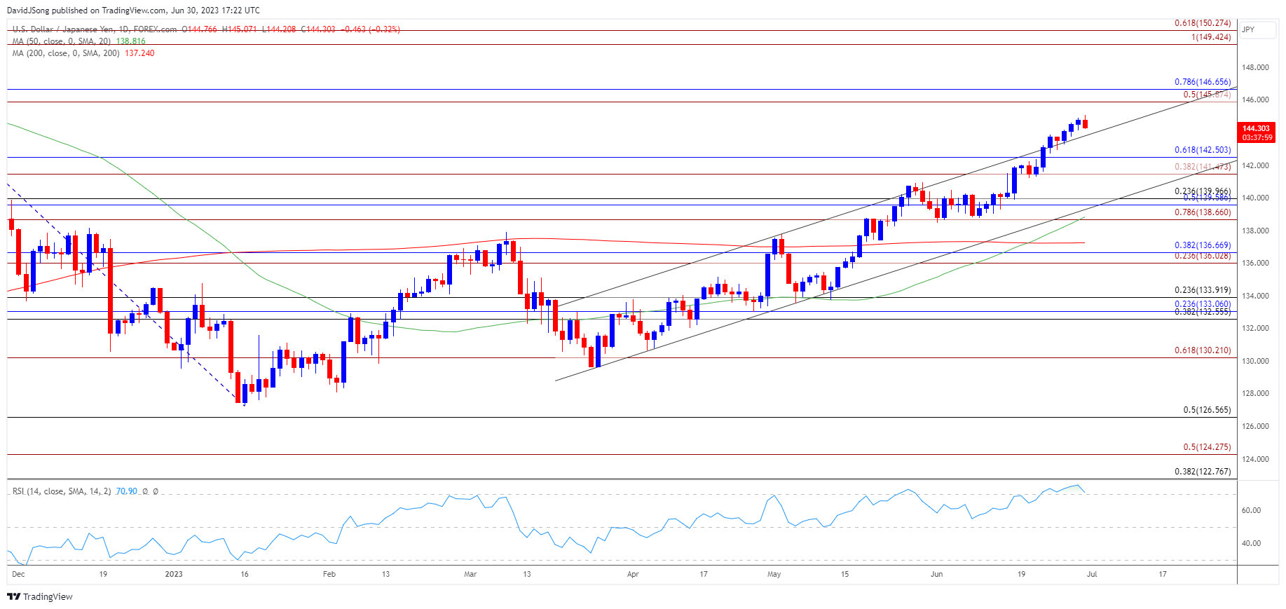 USDJPY Daily Chart 06302023