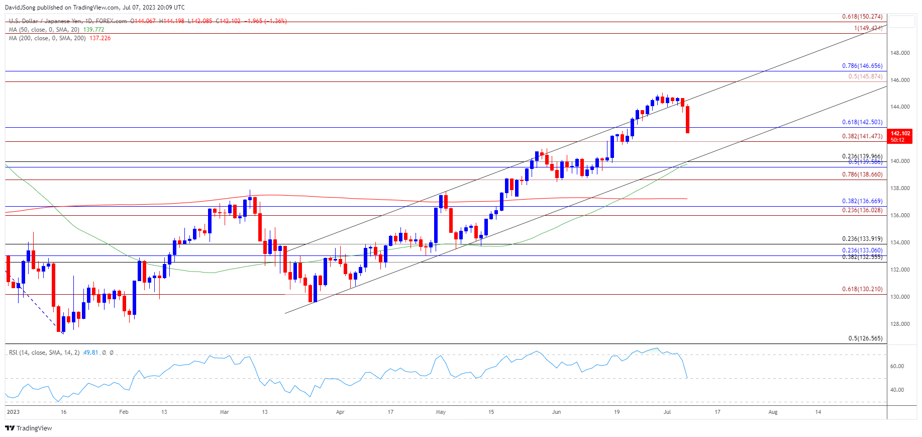 USDJPY Daily Chart 07072023