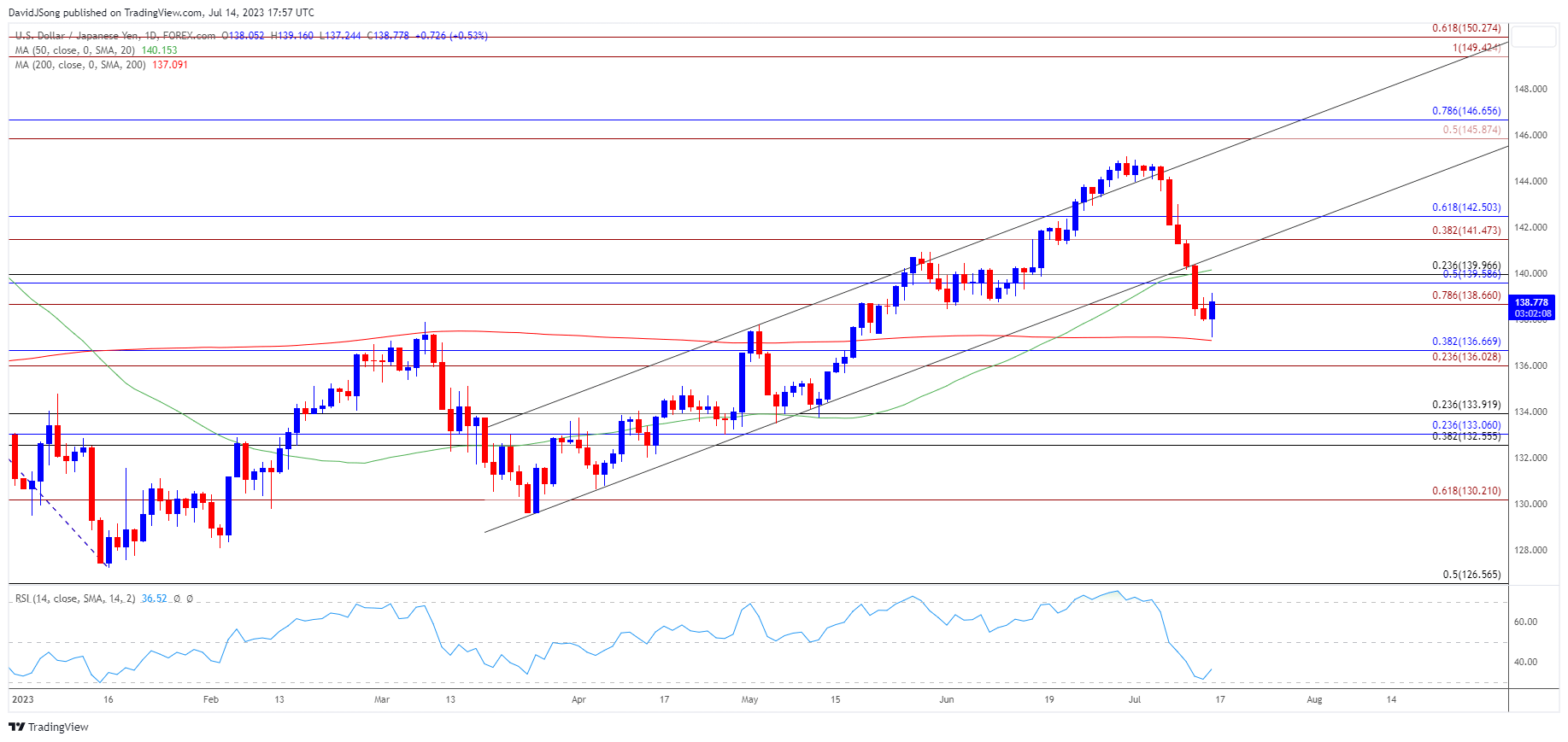 USDJPY Daily Chart 07142023