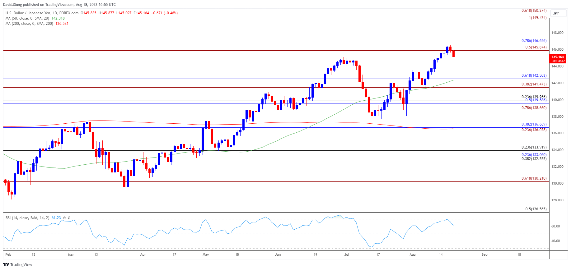 USDJPY Daily Chart 08182023